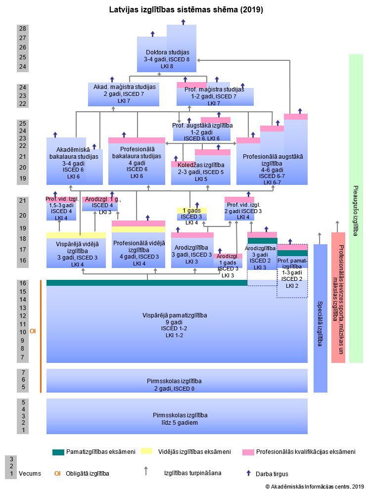 Latvijas izglītības sistēmas shēma