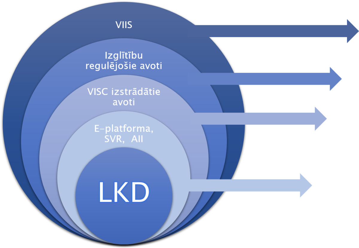 Infografika, kurā attēloti LKD informācijas avoti